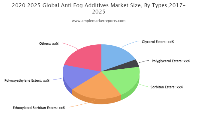 Anti-Fog Additives market